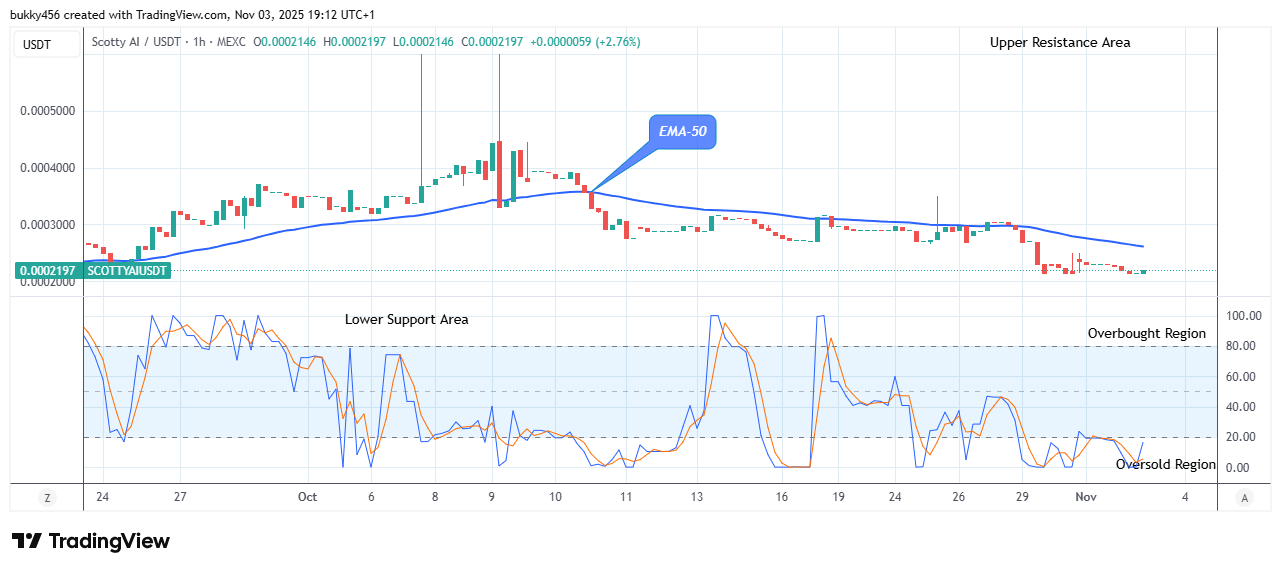 Scotty The AI Price Prediction: SCOTTYAIUSDT Price Projecting an Uptrend