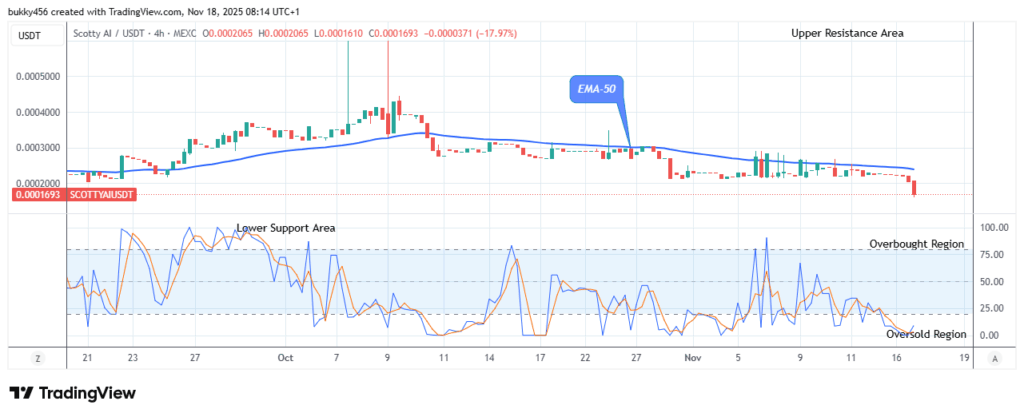 Scotty The Ai Price Prediction: SCOTTYAIUSDT Price on the Verge of Bullish Reversal