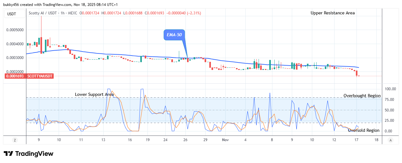 Scotty The Ai Price Prediction: SCOTTYAIUSDT Price on the Verge of Bullish Reversal