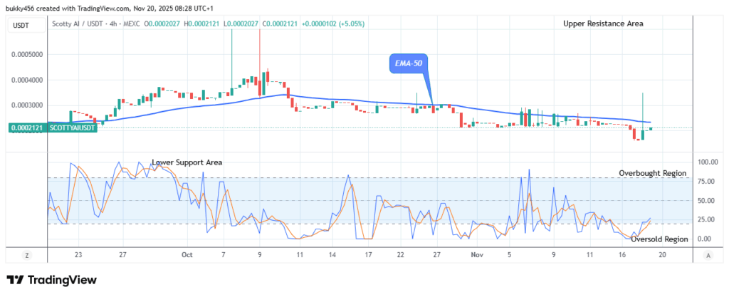 Scotty The Ai Price Prediction: SCOTTYAIUSDT Price Anticipates an Increase