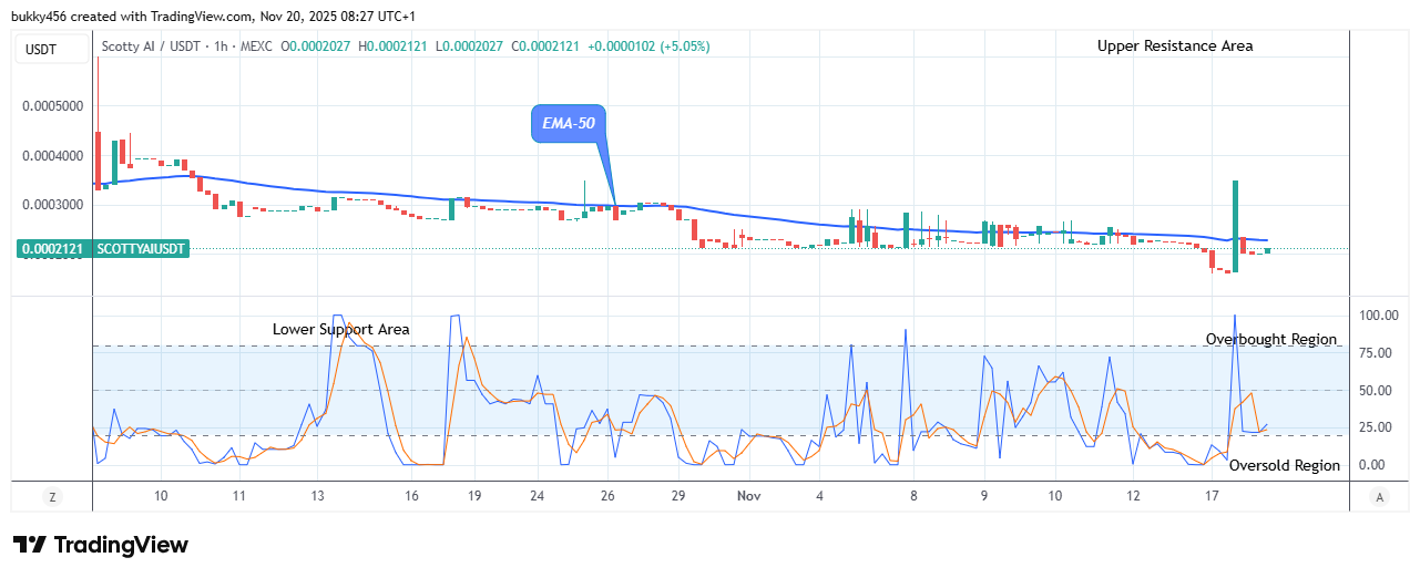 Scotty The Ai Price Prediction: SCOTTYAIUSDT Price Anticipates an Increase