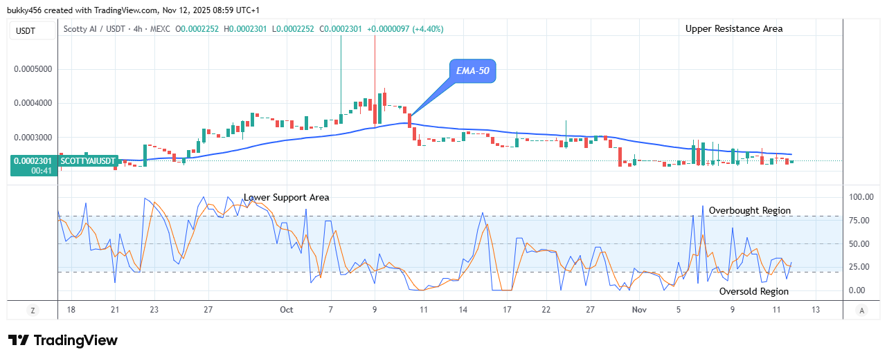 Scotty The AI Price Prediction: SCOTTYAIUSDT Experiences a Price Reversal