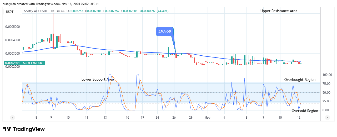Scotty The AI Price Prediction: SCOTTYAIUSDT Experiences a Price Reversal