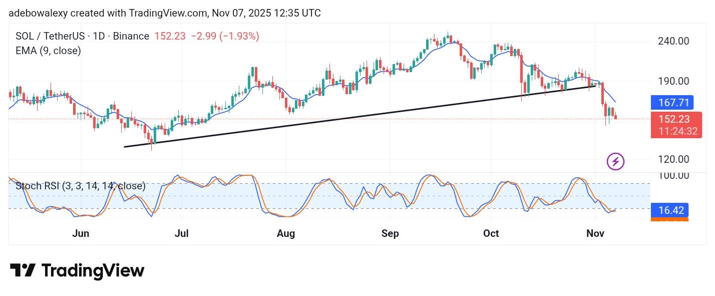 Solana (SOL) Price Prediction: SOL/USDT Heads Toward the $150 Threshold