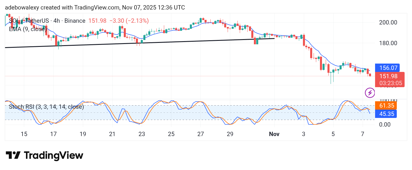 Solana (SOL) Price Prediction: SOL/USDT Heads Toward the $150 Threshold