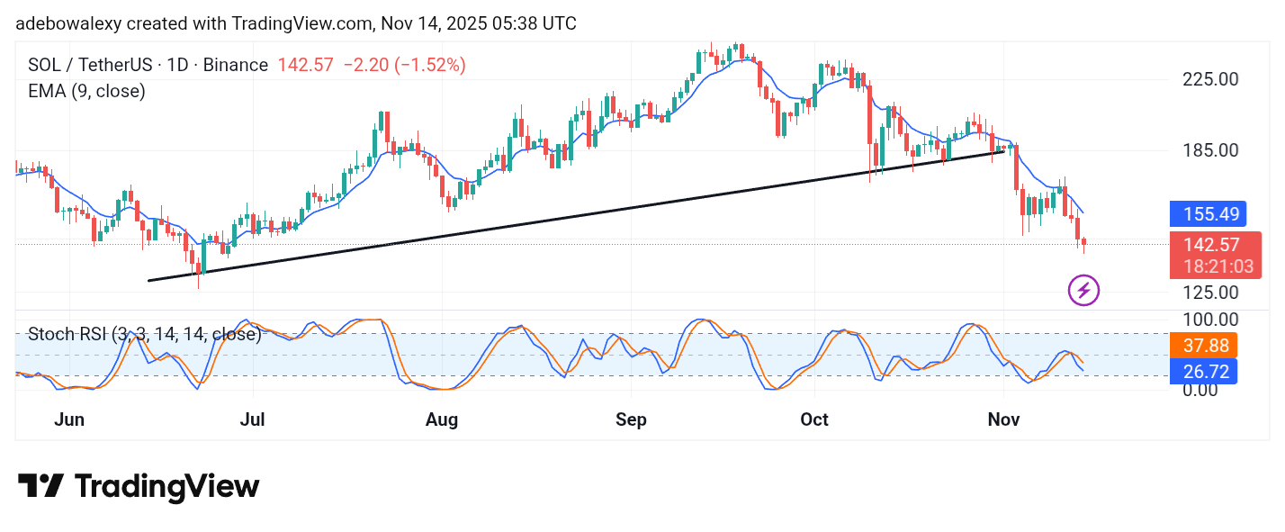 Solana (SOL) Price Prediction: SOL/USDT Falls Toward the $125 Mark