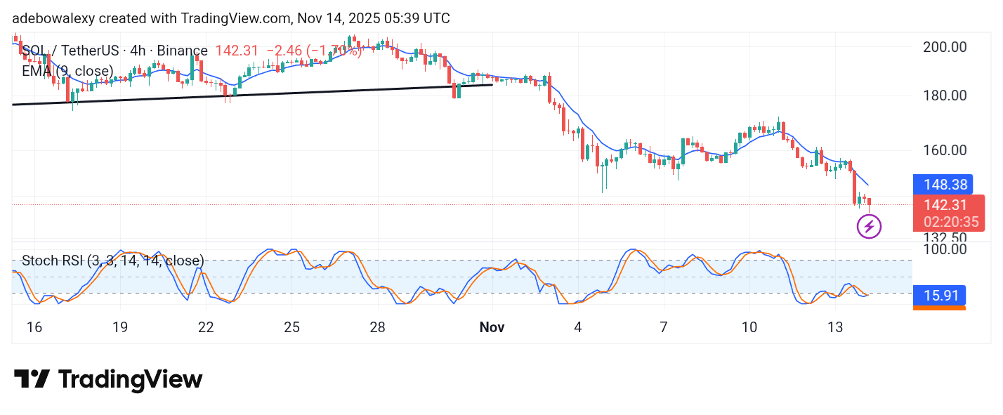 Solana (SOL) Price Prediction: SOL/USDT Falls Toward the $125 Mark