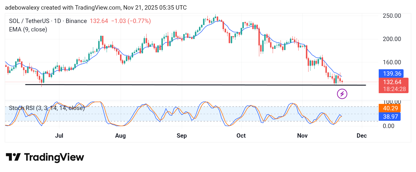 Solana (SOL) Price Prediction: SOL/USDT Still Trades Above $130