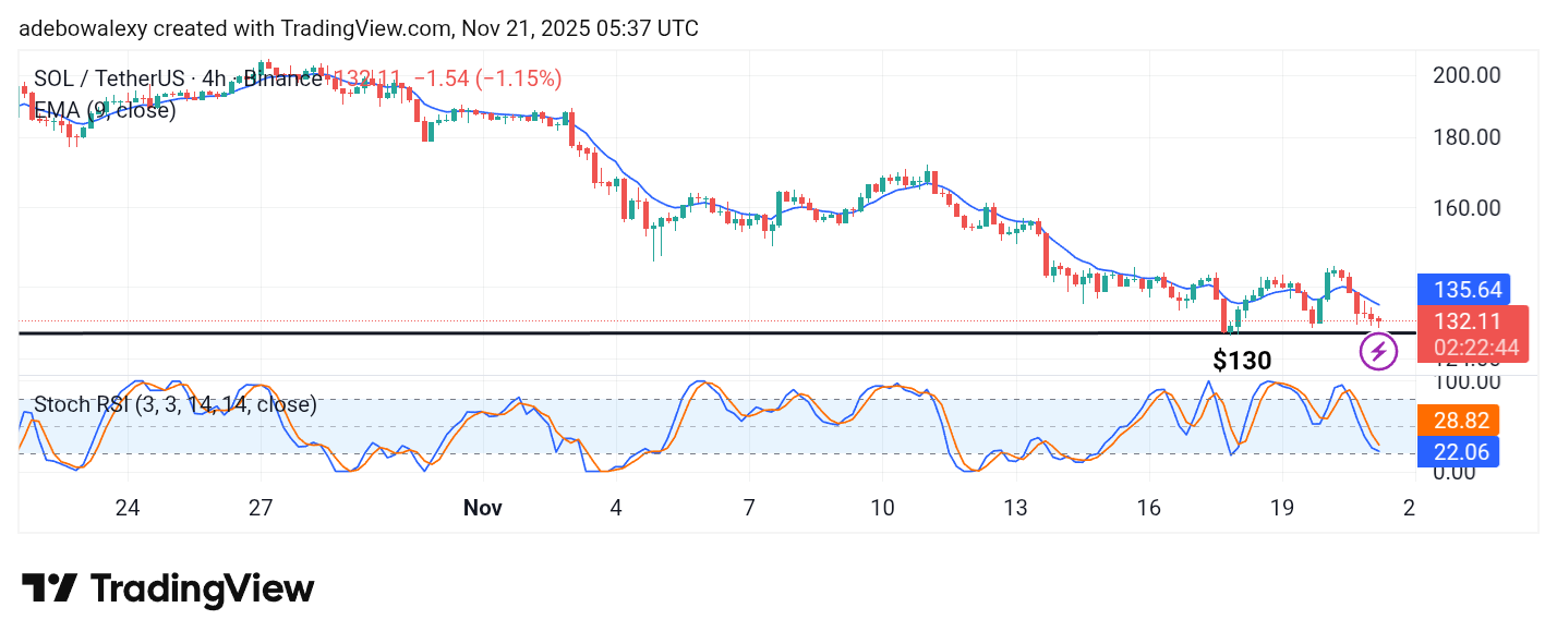 The Solana market has kept to its bearish trajectory. On the token’s 4-hour chart, it can be seen that price action has stayed red for the past five sessions