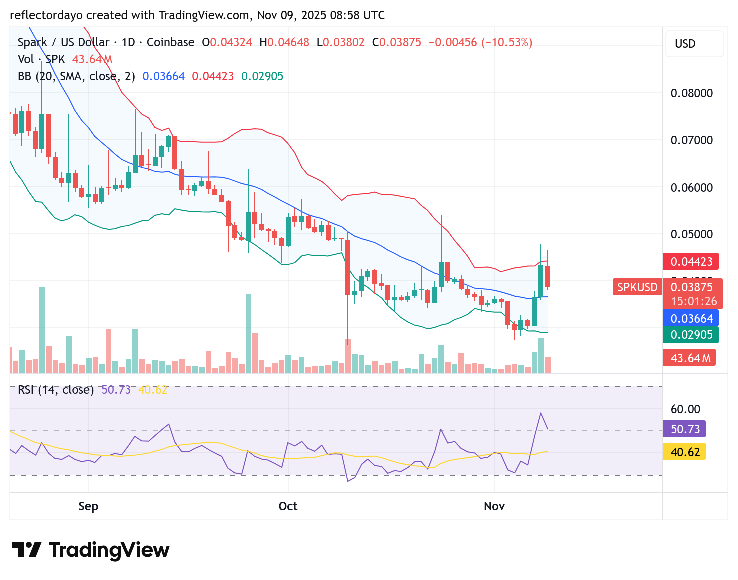Top Five Trending Coins for November 9: BEAT, HIGH, SPK, ALICE, BANK