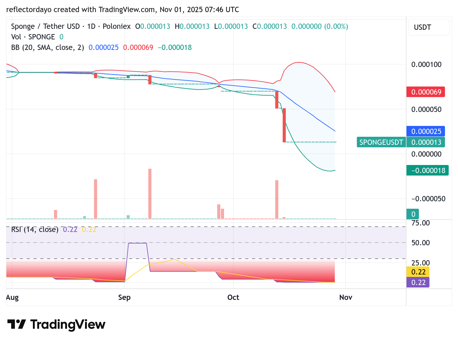 SPONGE/USD Coils at Key Support, Hinting at Impending Move