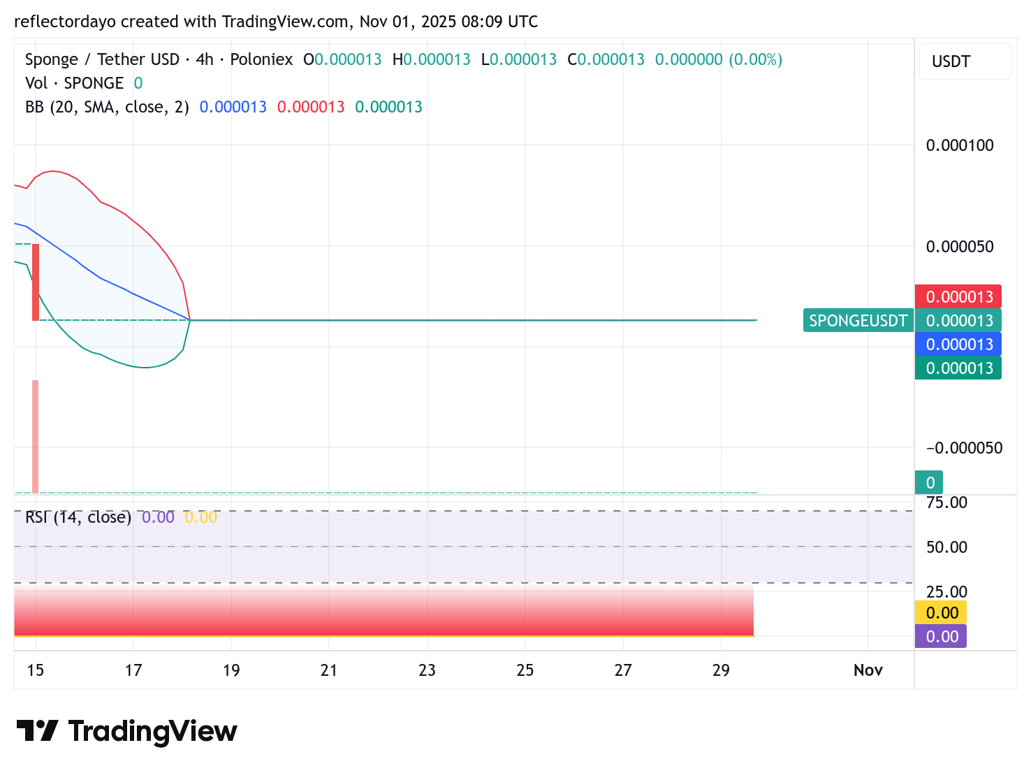 SPONGE/USD Coils at Key Support, Hinting at Impending Move