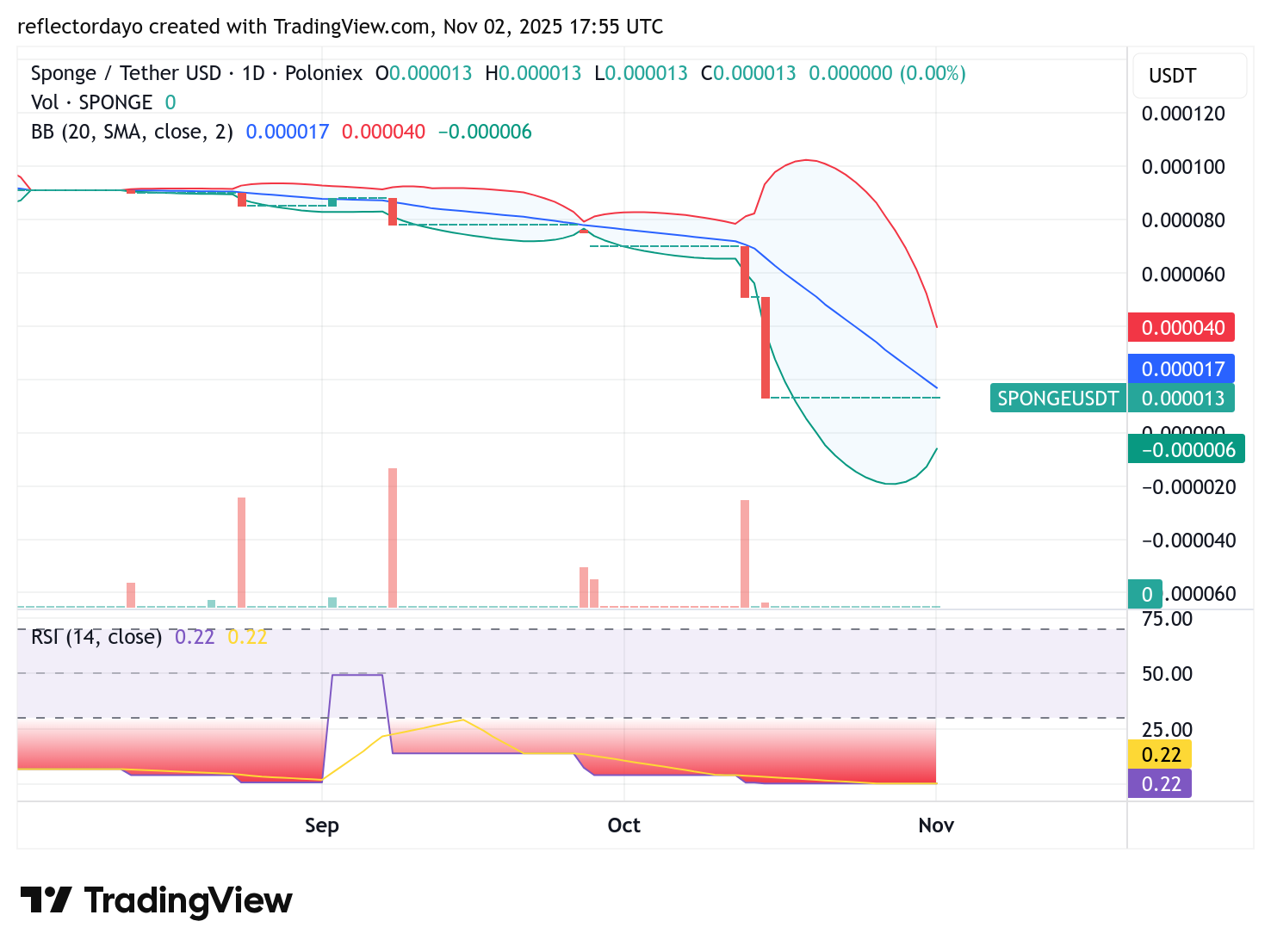 SPONGE/USD ($SPONGE) at a Crossroads: Bearish Exhaustion Meets Bullish Ambition at Key Support