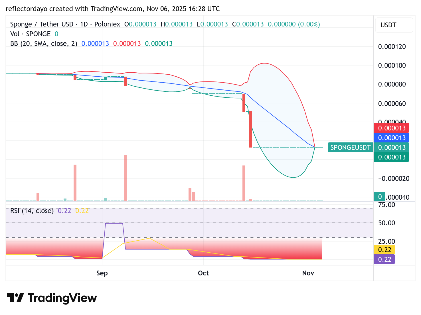SPONGE/USD ($SPONGE) at a Crossroads: Bearish Exhaustion Meets Bullish Ambition at Key Support