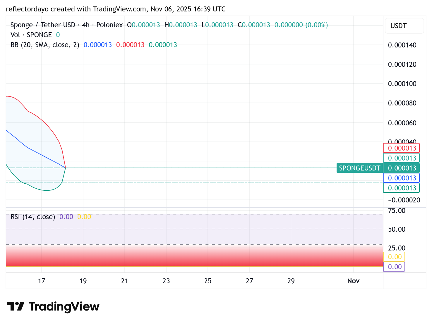 SPONGE/USD ($SPONGE) at a Crossroads: Bearish Exhaustion Meets Bullish Ambition at Key Support