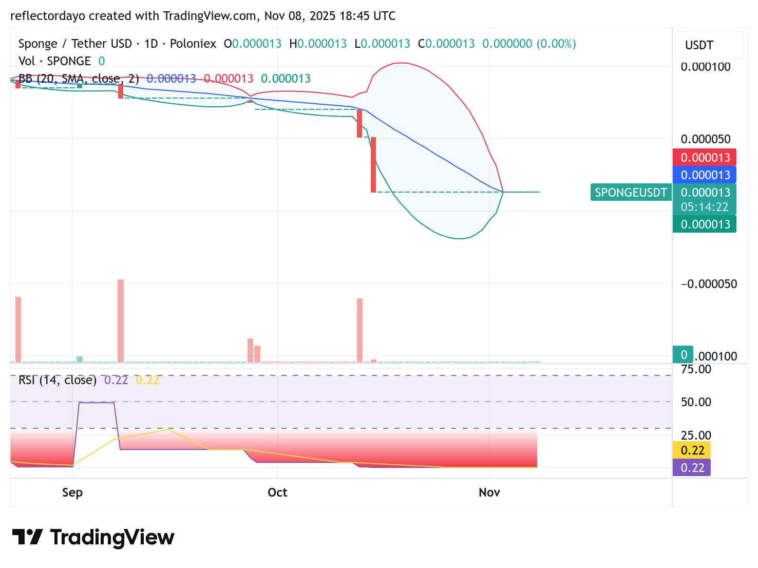 SPONGE/USD ($SPONGE) at a Pivotal Juncture: Bulls Poised to Challenge Bearish Pressure