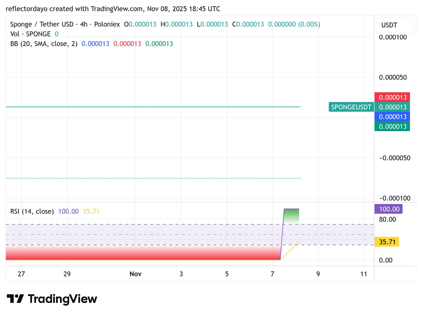SPONGE/USD ($SPONGE) at a Pivotal Juncture: Bulls Poised to Challenge Bearish Pressure