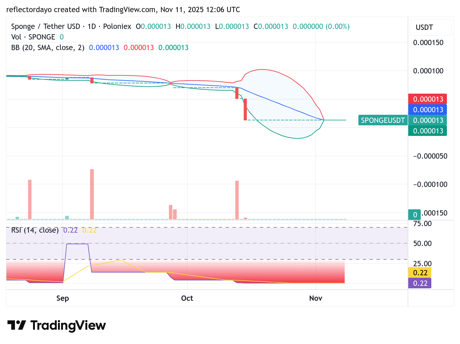 $SPONGE Consolidates: The Calm Before the Next Volatile Move