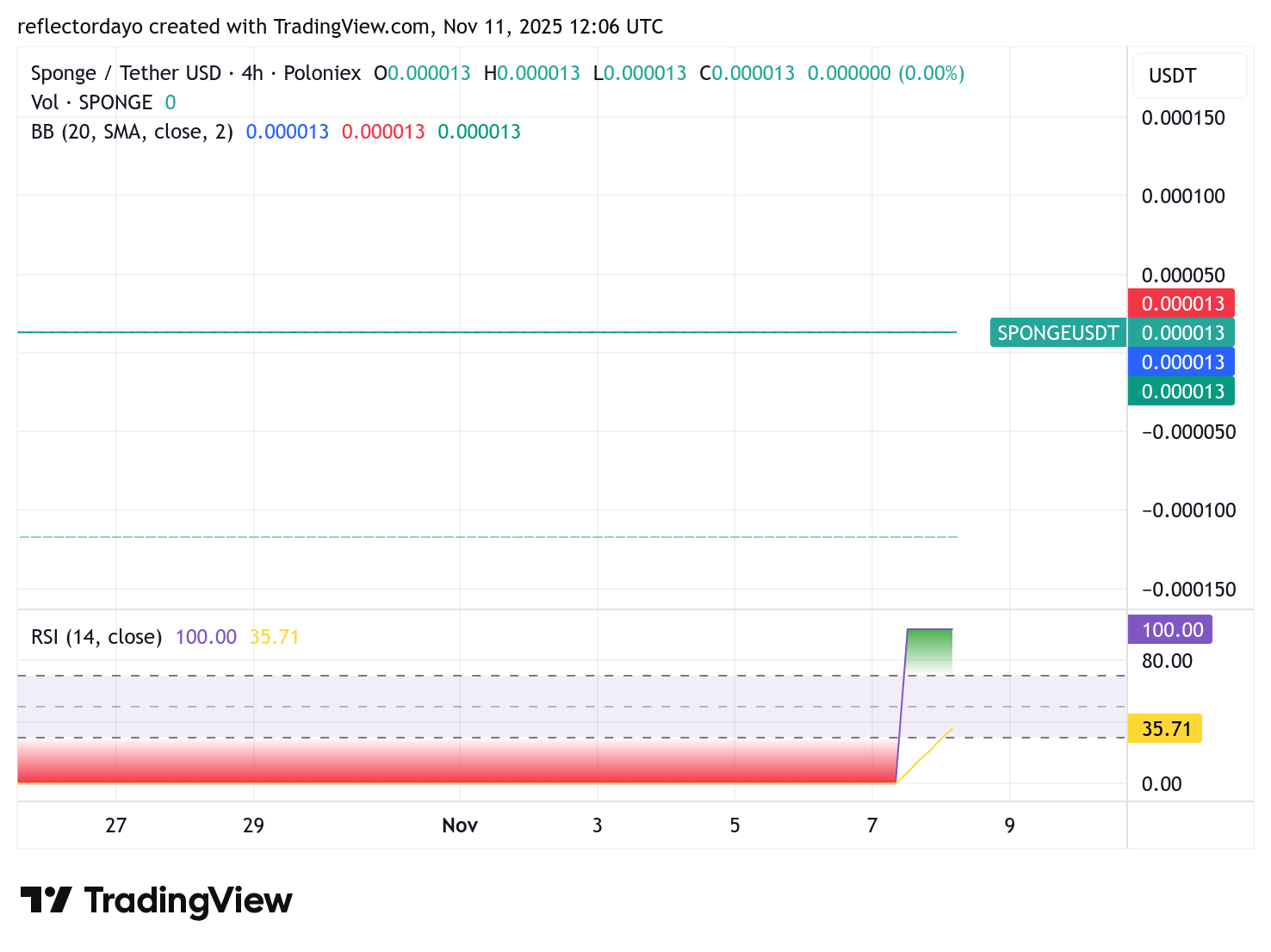 $SPONGE Consolidates: The Calm Before the Next Volatile Move