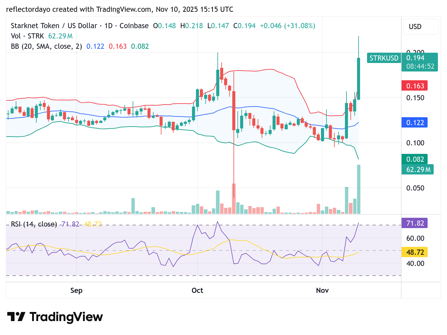 Starknet (STRK/USD) Price Action Shifts Above $0.15