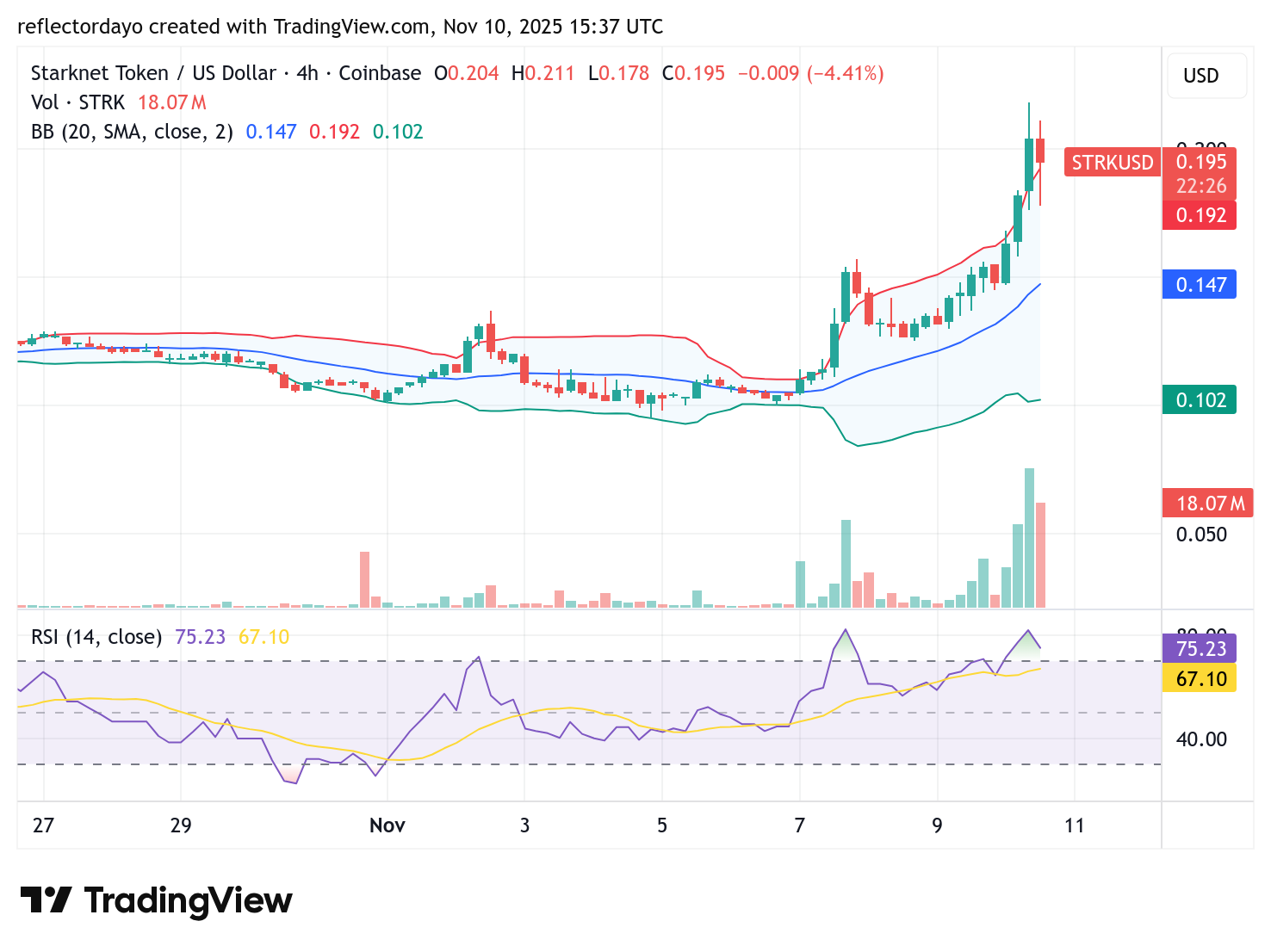 Starknet (STRK/USD) Price Action Shifts Above $0.15