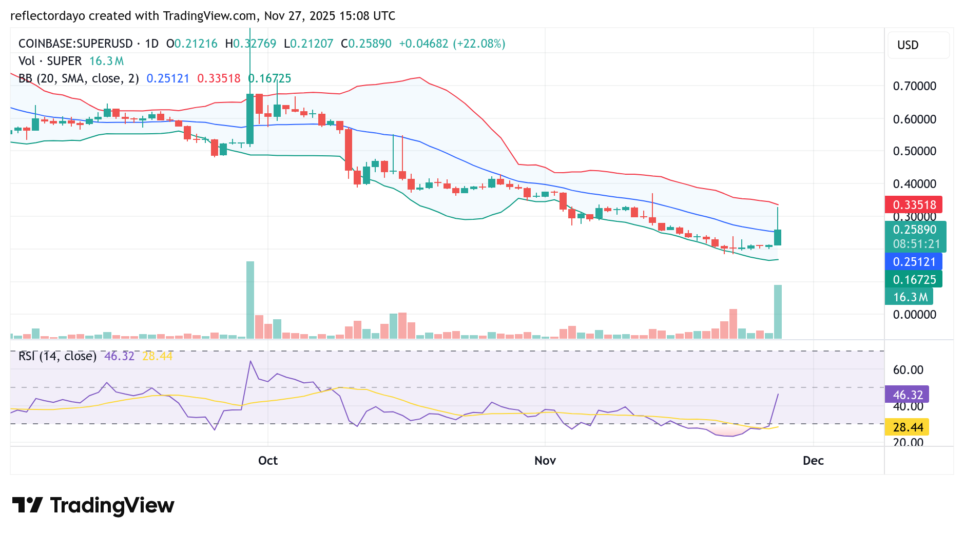 SuperVerse (SUPER/USD) May Be Starting a New Bullish Cycle