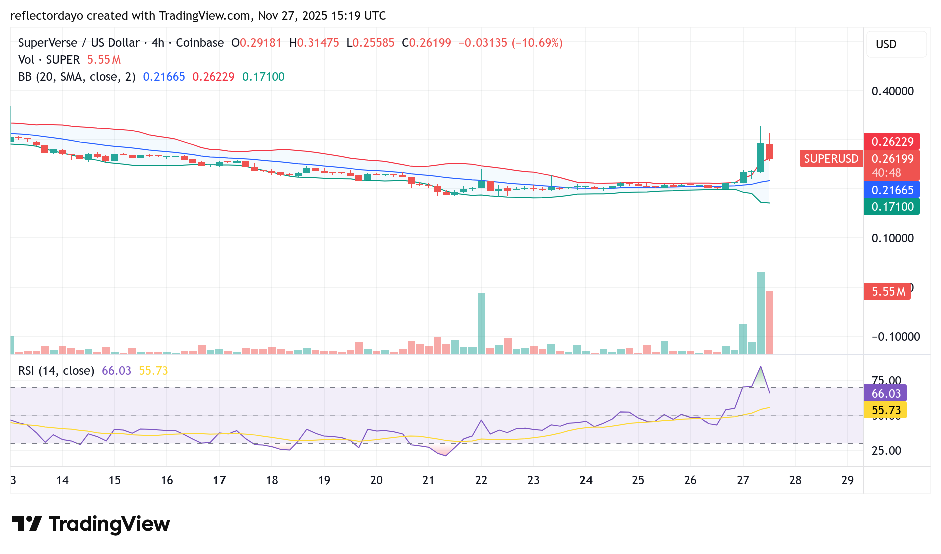 SuperVerse (SUPER/USD) May Be Starting a New Bullish Cycle