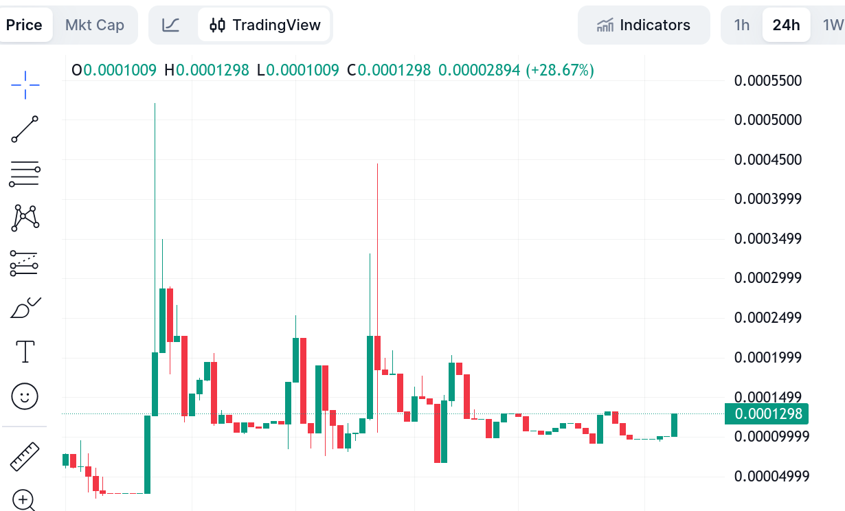 Tamadoge (TAMA/USD) Poised for Rebound Near $0.0001