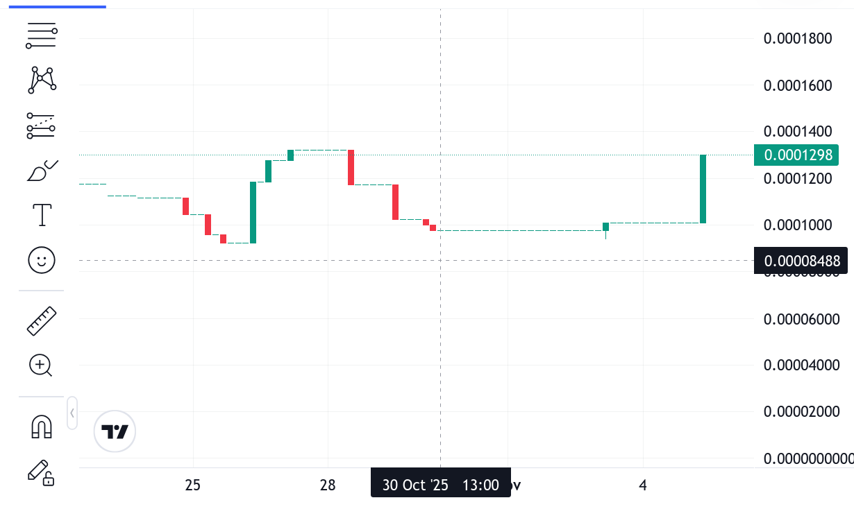 Tamadoge (TAMA/USD) Poised for Rebound Near $0.0001