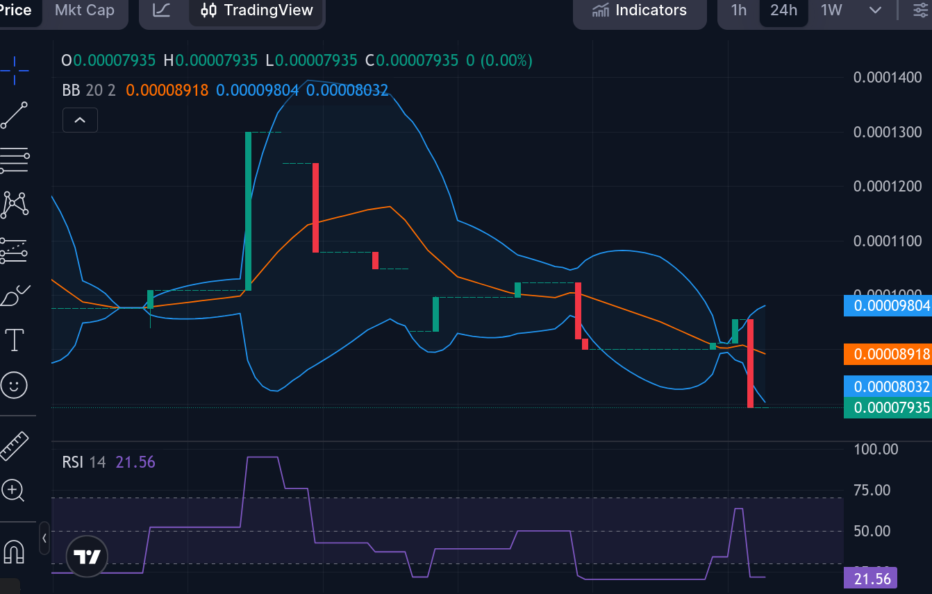 Tamadoge (TAMA/USD) Market Update: Bulls Defend the $0.0008 Level