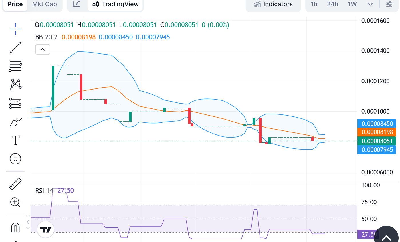 Tamadoge (TAMA/USD) Market Update: Bulls Hold the Line at the $0.0008 Support