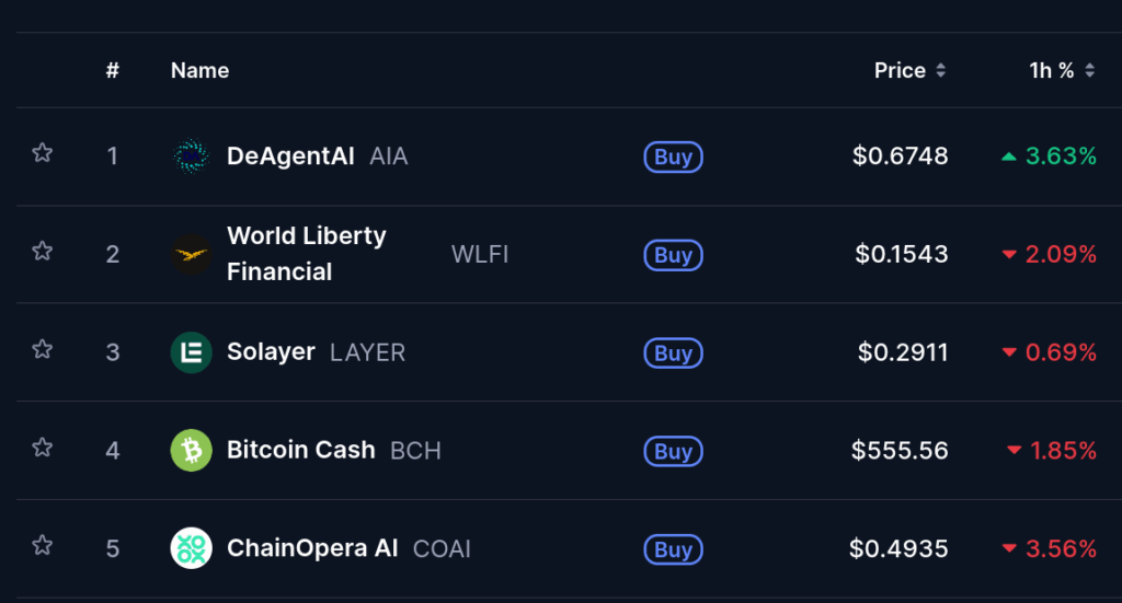 Top Five Trending Coins for November 23: AIA, WLFI, LAYER, BCH, COAI