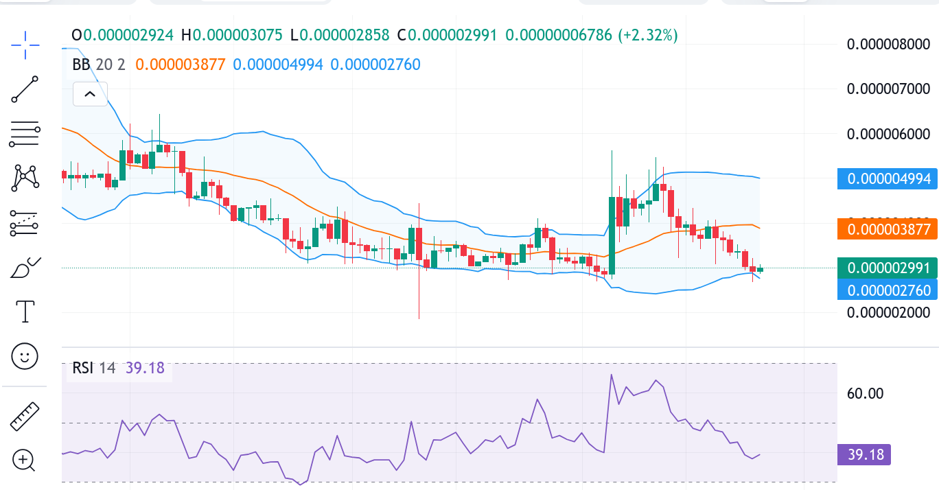 $SPONGE Bulls Trying to Retain Hold Around the $0.000003 Price Area