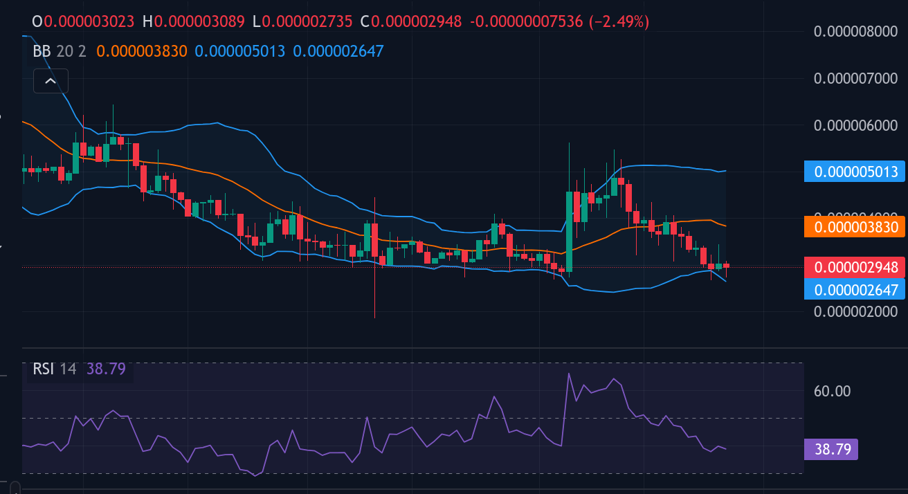 SPONGE/USD: Bulls Attempt to Regain Control Around the $0.000003 Price Level