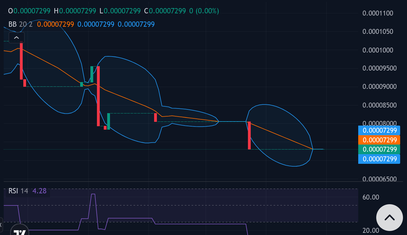 Tamadoge (TAMA/USD) Market Outlook: Bulls Holding Steady Near Support