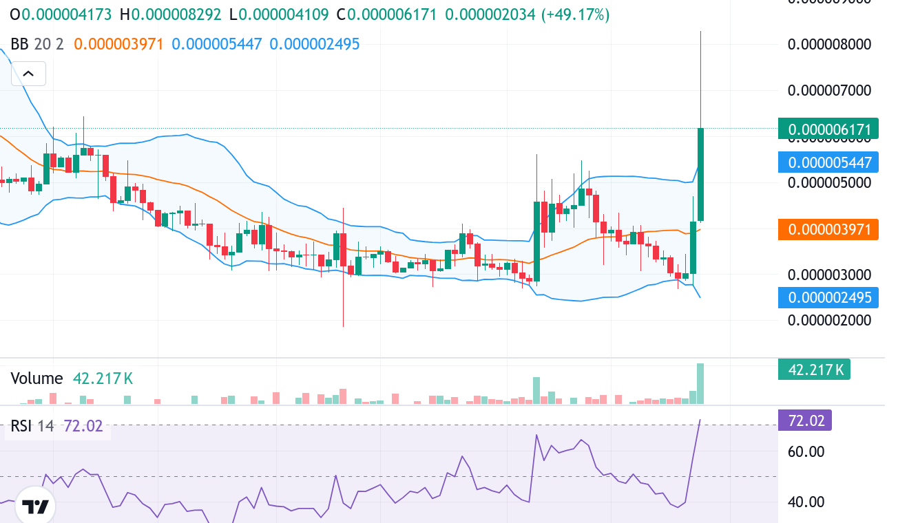 $SPONGE Ignites With a Sudden Upward Breakout