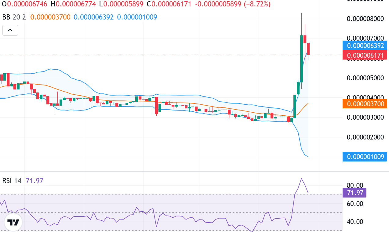 $SPONGE Ignites With a Sudden Upward Breakout