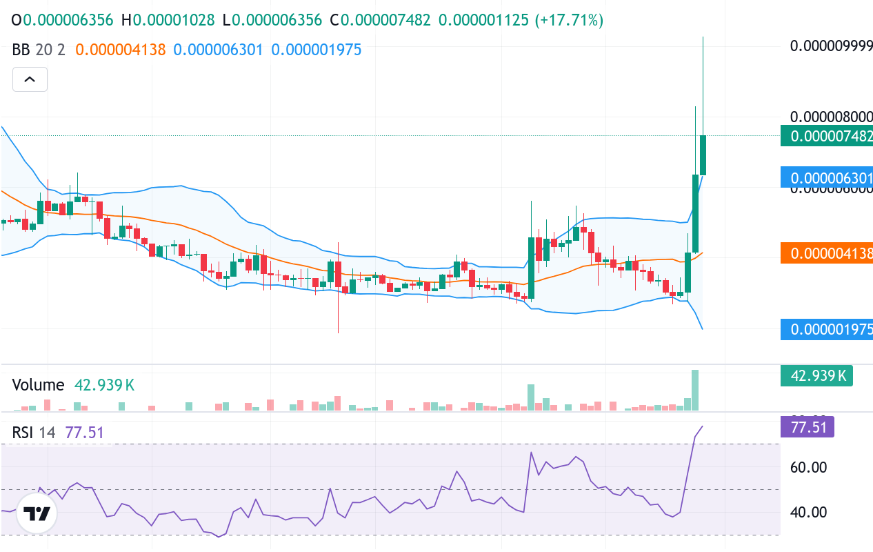 SPONGE/USD Continues Its Upward Surge