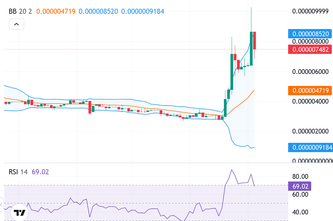 SPONGE/USD Continues Its Upward Surge