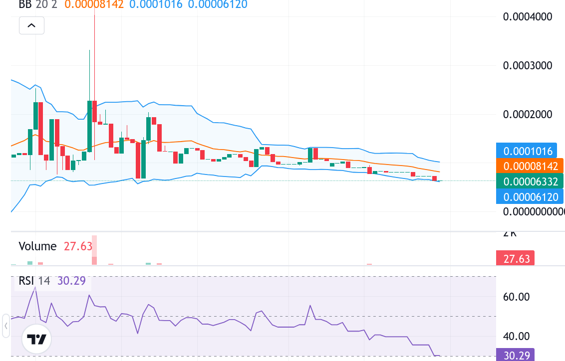 Tamadoge (TAMA/USD) Market Outlook: Bulls Holding Steady Near Support