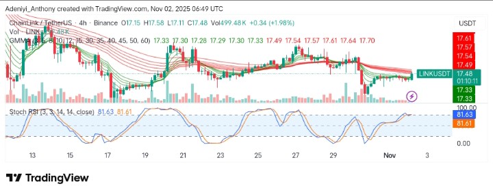 Chainlink (LINK/USDT) Consolidates with Potential Upside Price Movement
