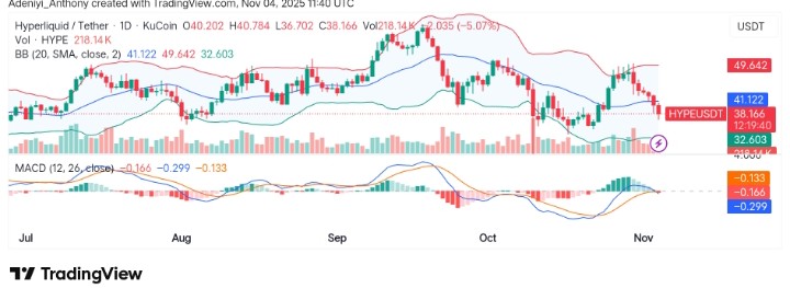 Hyperliquid (HYPE/USDT) Faces Correction After Strong Rally