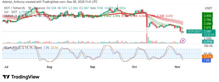 Polkadot (DOT/USDT) Faces Strong Resistance Amid Volatile Market Conditions