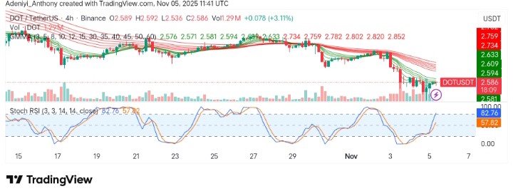 Polkadot (DOT/USDT) Faces Strong Resistance Amid Volatile Market Conditions