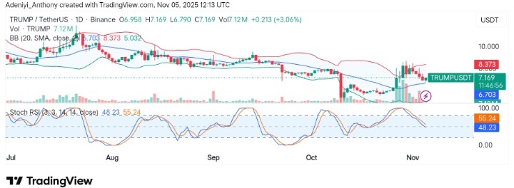 OFFICIAL TRUMP (TRUMP/USDT) Reveals Significant Upside Movement Amid Volatility