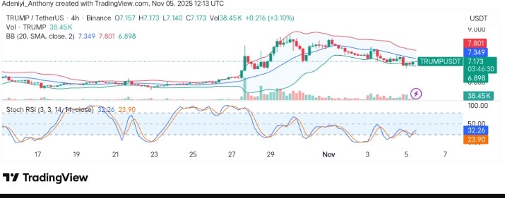 OFFICIAL TRUMP (TRUMP/USDT) Reveals Significant Upside Movement Amid Volatility