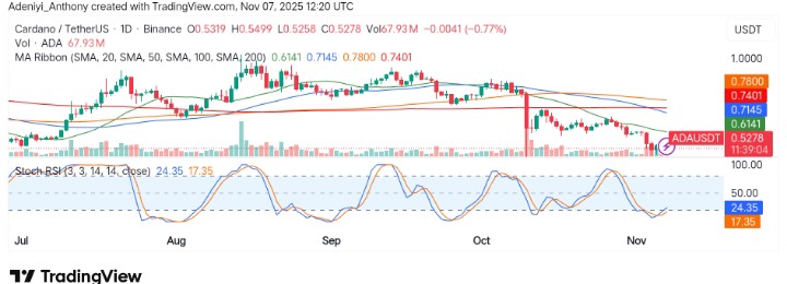 Cardano (ADA/USDT) Faces Strong Resistance as Price Struggles to Hold Above Critical Level