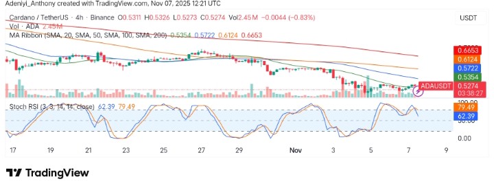 Cardano (ADA/USDT) Faces Strong Resistance as Price Struggles to Hold Above Critical Level
