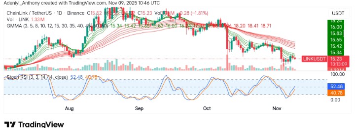 ChainLink (LINK/USDT) Faces $15.64 Resistance as Price Consolidates