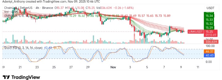 ChainLink (LINK/USDT) Faces $15.64 Resistance as Price Consolidates
